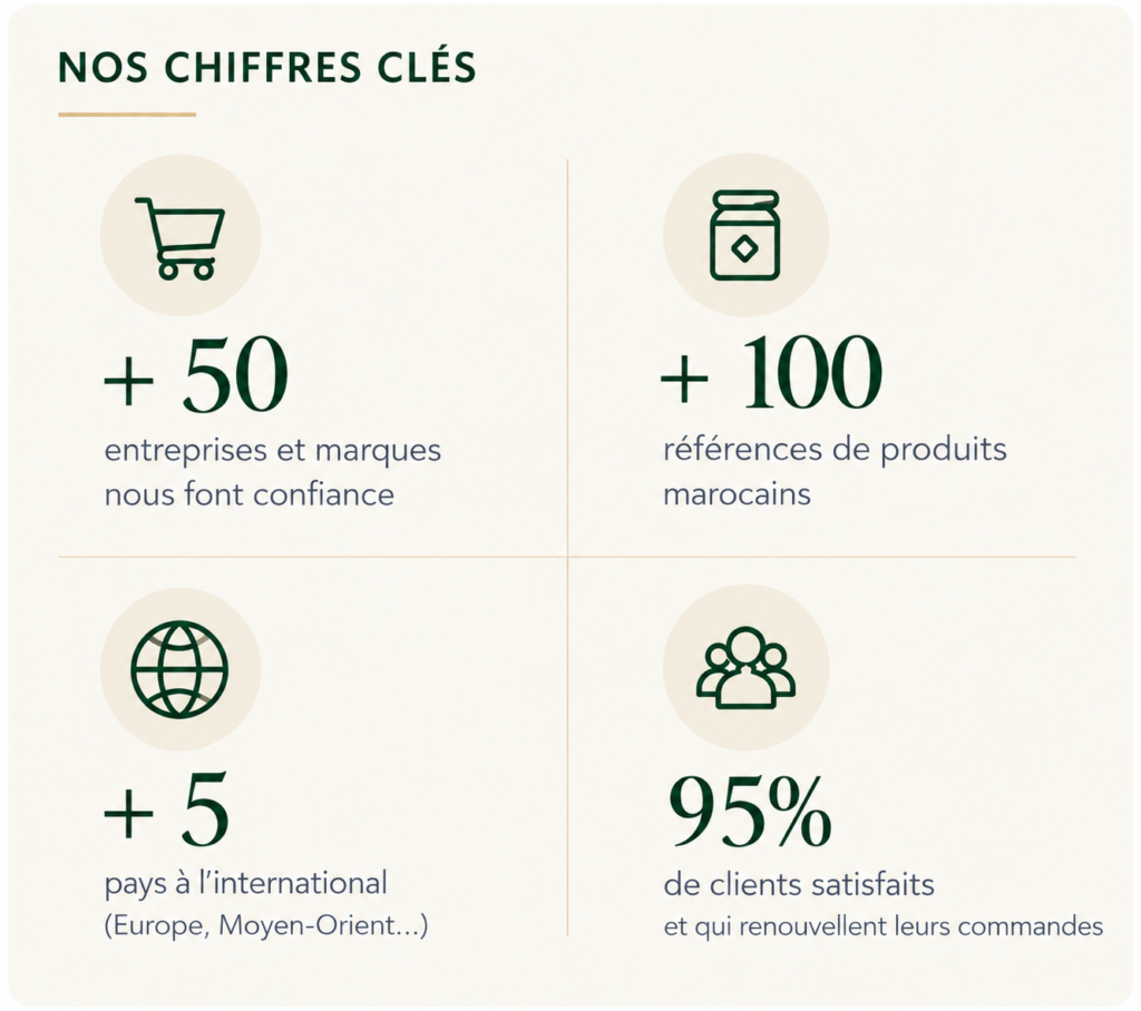 Infographie des chiffres clés de Rituels du Maroc présentant plus de 50 entreprises partenaires, plus de 100 références de produits marocains, une présence dans plus de 5 pays et un taux de satisfaction client de 95 %.